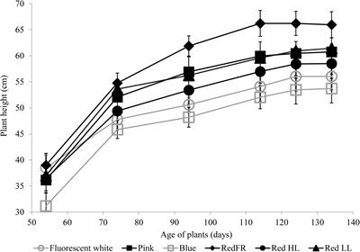 LED Lighting – Modification of Growth, Metabolism, Yield and Flour Composition in Wheat by Spectral Quality and Intensity